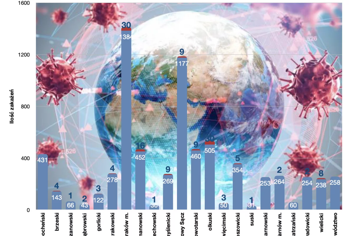 140 nowych zakażeń w Małopolsce, najwięcej w Krakowie i powiecie nowotarskim, 16 w powiecie limanowskim