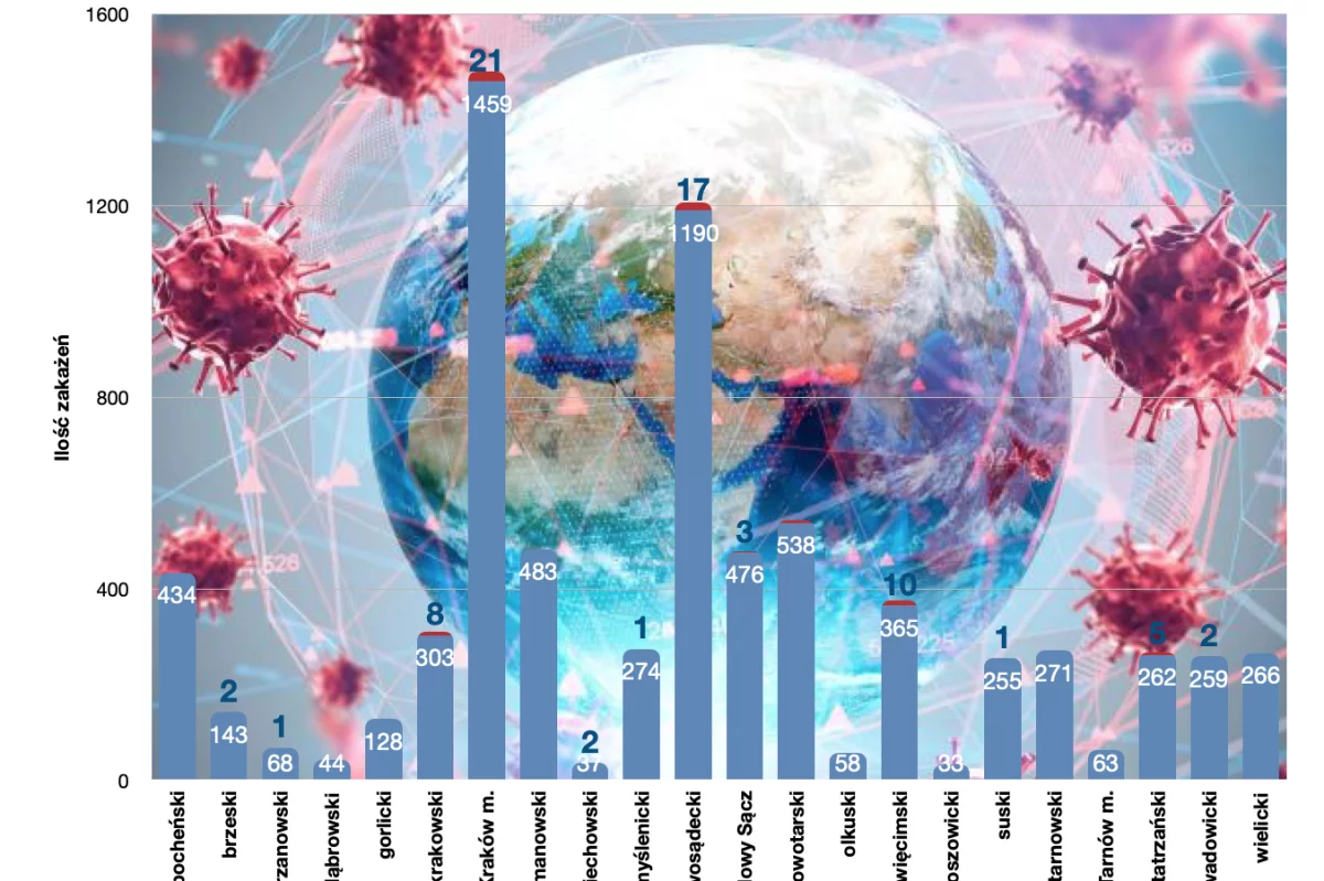 80 nowych zakażeń w Małopolsce, więcej osób wyzdrowiało