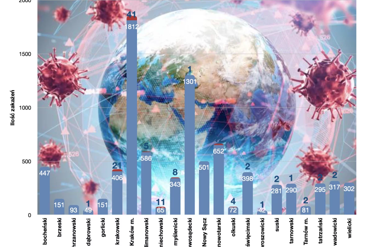 116 nowych zakażeń w Małopolsce. Zmarły 3 kolejne osoby