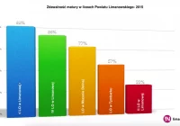 Matura w liceach - łącznie nie zdało 90 osób. Najwyższa zdawalność w I LO - zdjęcie główne