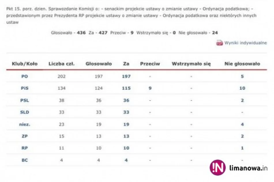 Poseł głosował przeciw rozstrzyganiu wątpliwości na korzyść podatnika. Jaki powód? - zdjęcie 2