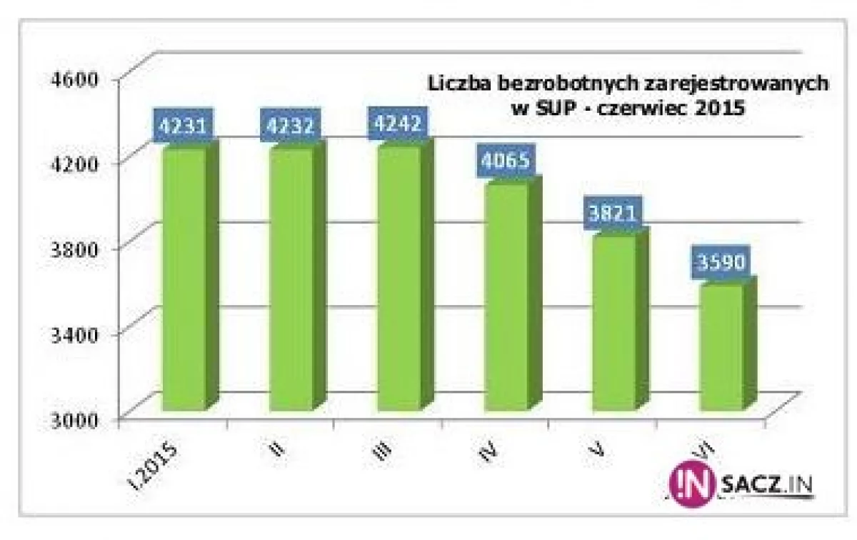 Bezrobocie w Nowym Sączu najniższe od 7 lat