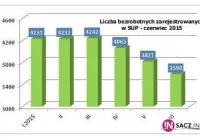 Bezrobocie w Nowym Sączu najniższe od 7 lat - zdjęcie główne