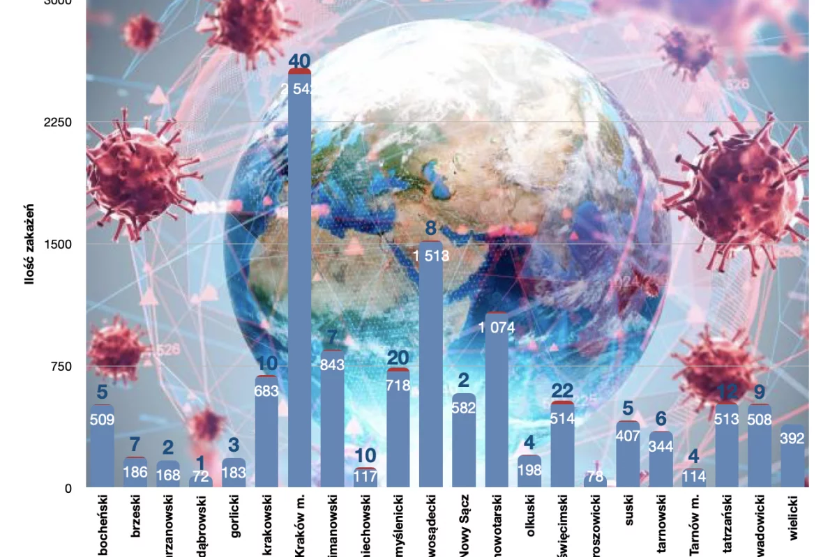 185 nowych zakażeń, 4 osoby zmarły, znów rekord liczby hospitalizowanych i  kolejny rekordowy tydzień przyrostów w Małopolsce