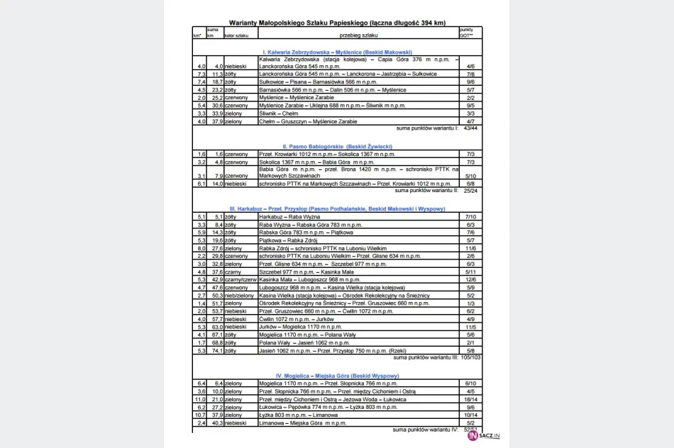 W  poszukiwaniu odznak turystycznych Jana Pawła II - zdjęcie 2
