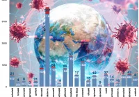 Rekord zakażeń w całej Małopolsce (898) i na Limanowszczyźnie (64). 10 osób zmarło, wśród nich osoba z powiatu limanowskiego, a 4 z nowosądeckiego. W powiecie limanowskim przybyło 22 hospitalizowanych - zdjęcie główne