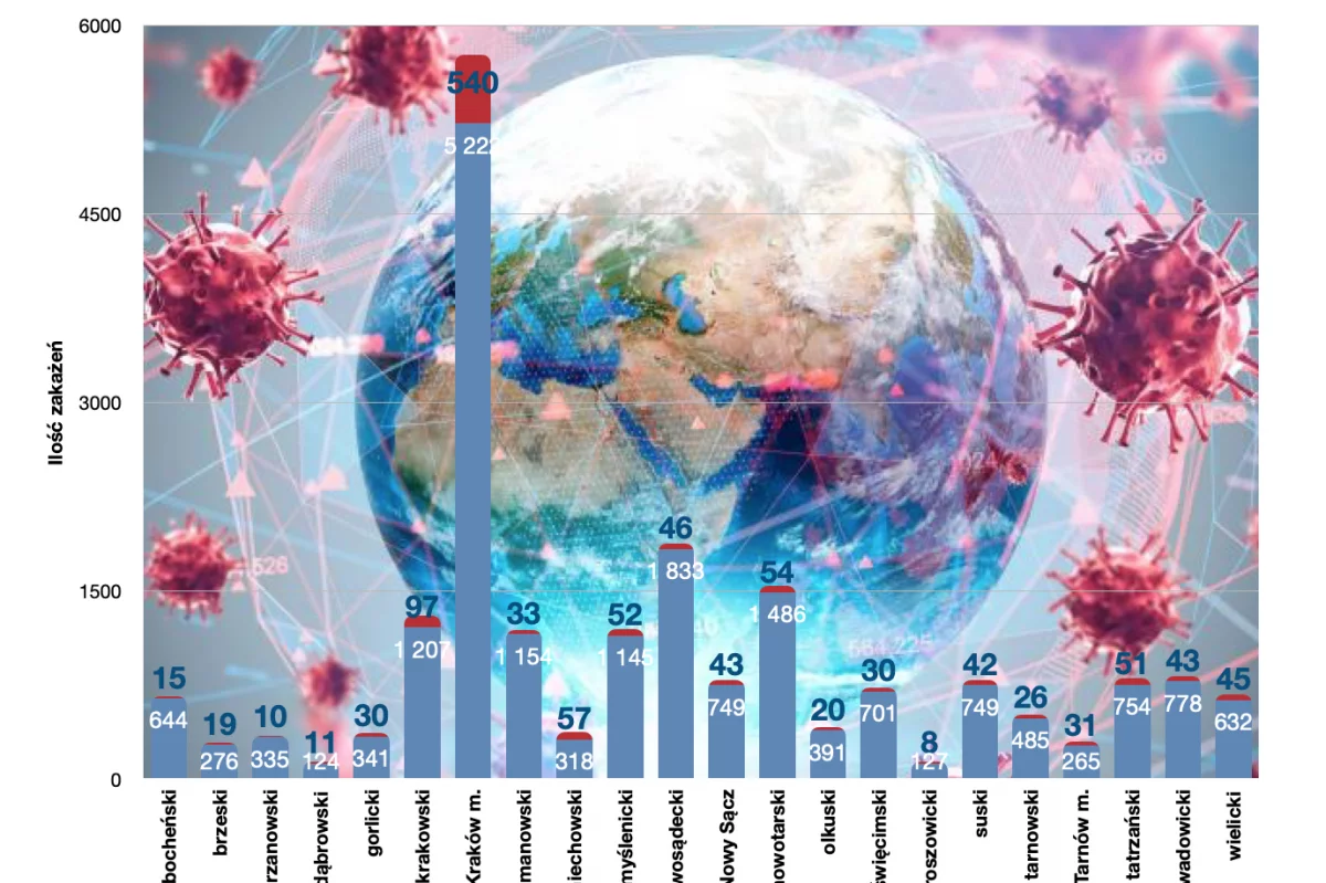 Znów rekordowe przyrosty zakażeń w Małopolsce - 1305. Zmarło 11 osób. W limanowskim szpitalu kolejny raz będą zamieniane łóżka na „covidowe"