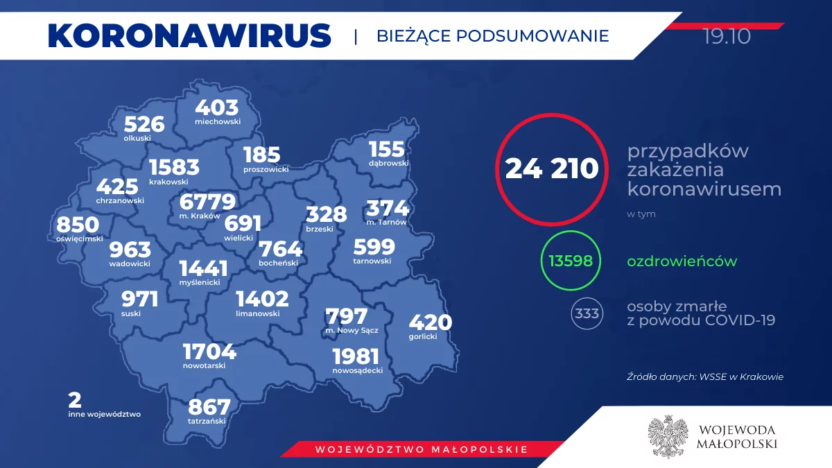 1204 zakażeń w Małopolsce - powiat limanowski na drugim miejscu. Na „czerwono” już całe województwo