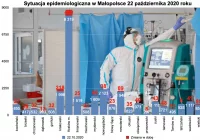 W Małopolsce zmarły 33 osoby, w tym 3 z powiatu limanowskiego. W Województwie potwierdzono 1430 nowych zakażeń - zdjęcie główne
