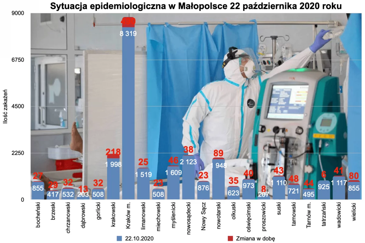W Małopolsce zmarły 33 osoby, w tym 3 z powiatu limanowskiego. W Województwie potwierdzono 1430 nowych zakażeń