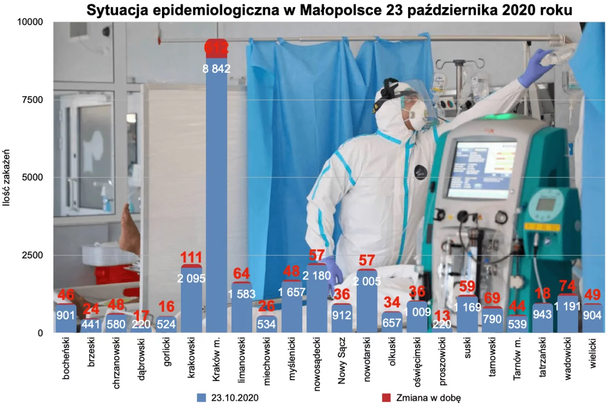 Zakażenia koronawirusem 23 października: rekord zakażeń w Polsce i Małopolsce. W Polsce zmarły 153 osoby, w samej Małopolsce 18 osób - najmłodsza ofiara miała 40 lat