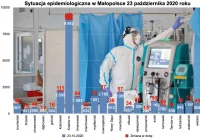 Zakażenia koronawirusem 23 października: rekord zakażeń w Polsce i Małopolsce. W Polsce zmarły 153 osoby, w samej Małopolsce 18 osób - najmłodsza ofiara miała 40 lat - zdjęcie główne