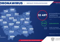 Małopolska: więcej o 1121 zakażeń i 70 osób w szpitalach. W powiecie limanowskim przybyło 55 zakażonych - zdjęcie główne