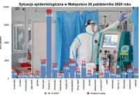 Śmiertelne żniwo koronawiursa: 43 zgony w Małopolsce, 3 w powiecie limanowskim. Kolejny rekord zakażeń - 2182 - zdjęcie główne