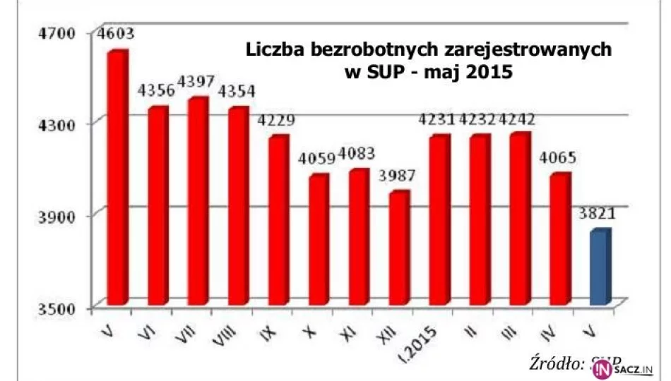 Bezrobocie ponownie w dół - zdjęcie 1