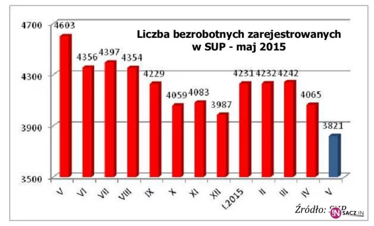 Bezrobocie ponownie w dół