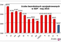 Bezrobocie ponownie w dół - zdjęcie główne