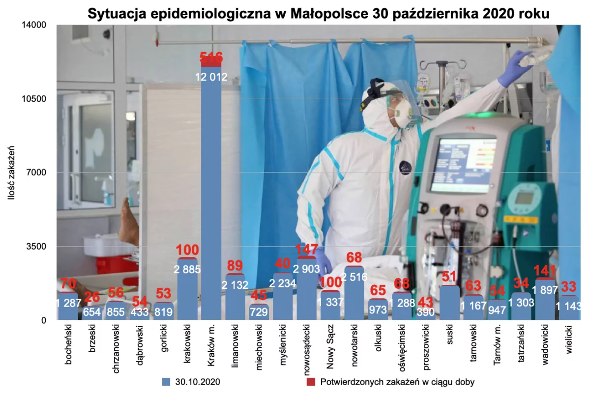 Znów ponad 1900 zakażeń w Małopolsce. Zmarło 48 osób - 19 bez chorób współistniejących, w tym jedna z powiatu limanowskiego