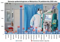 Znów ponad 1900 zakażeń w Małopolsce. Zmarło 48 osób - 19 bez chorób współistniejących, w tym jedna z powiatu limanowskiego - zdjęcie główne