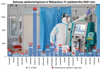 W Małopolsce zmarło 36 osób, w tym 4 z powiatu limanowskiego. 1750 nowych zakażeń - zdjęcie główne