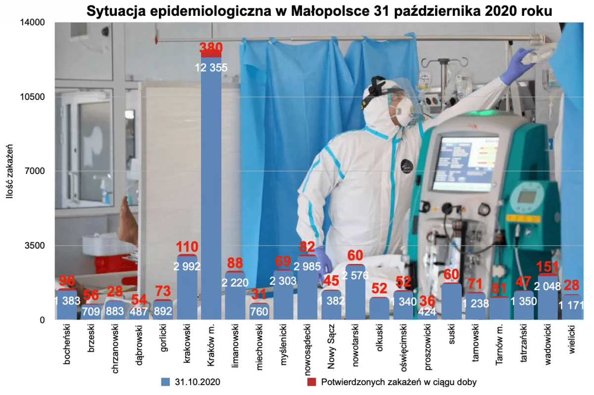 W Małopolsce zmarło 36 osób, w tym 4 z powiatu limanowskiego. 1750 nowych zakażeń