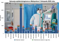 W Małopolsce ponad 2100 zakażeń i 32 zgony  - zdjęcie główne