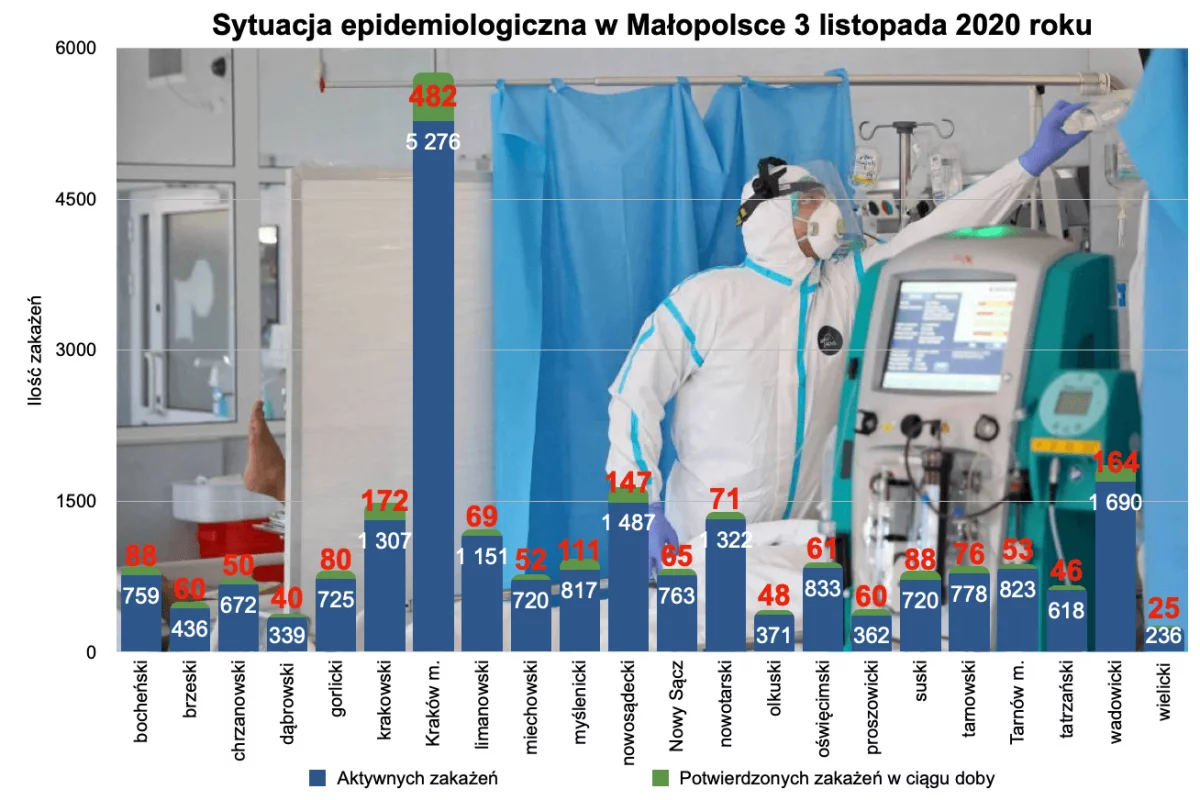 W Małopolsce ponad 2100 zakażeń i 32 zgony 