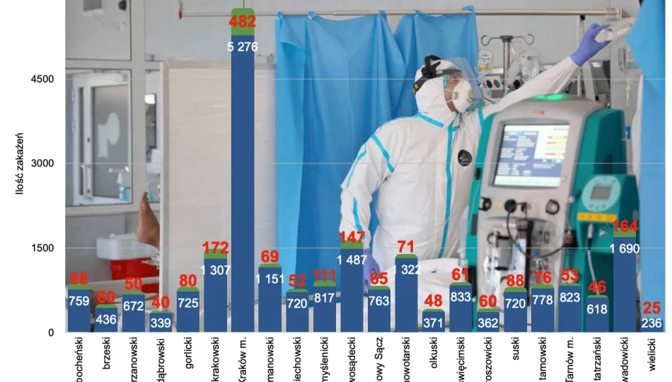 W Małopolsce ponad 2100 zakażeń i 32 zgony  - zdjęcie 1