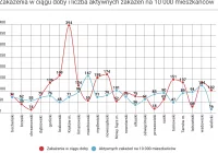 Znów rekord zakażeń w powiecie limanowskim i całej Małopolsce. Zmarło 36 osób, wśród nich kolejny mieszkaniec Limanowszczyzny.  Liczba hospitalizacji wzrosła z 38 do 82 - zdjęcie główne