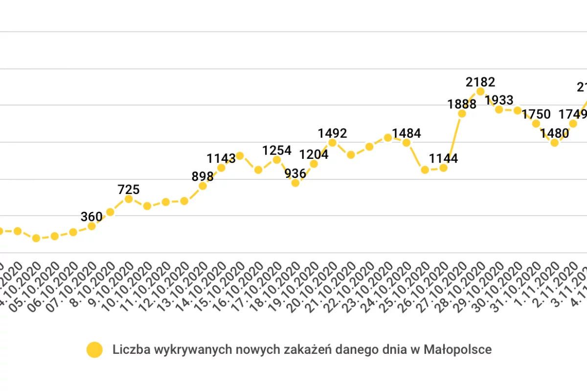 W samej Małopolsce w dobę zmarło aż 77 osób. Niepokojący rekord zakażeń 
