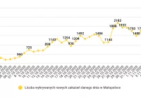 W samej Małopolsce w dobę zmarło aż 77 osób. Niepokojący rekord zakażeń  - zdjęcie główne