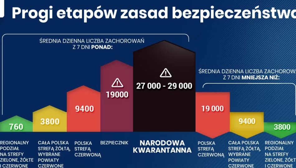 Znane warunki "lockdownu" w Polsce - tygodniowa średnia zakażeń 27-29 tysięcy dziennie - zdjęcie 1