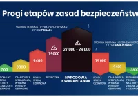 Znane warunki "lockdownu" w Polsce - tygodniowa średnia zakażeń 27-29 tysięcy dziennie - zdjęcie główne
