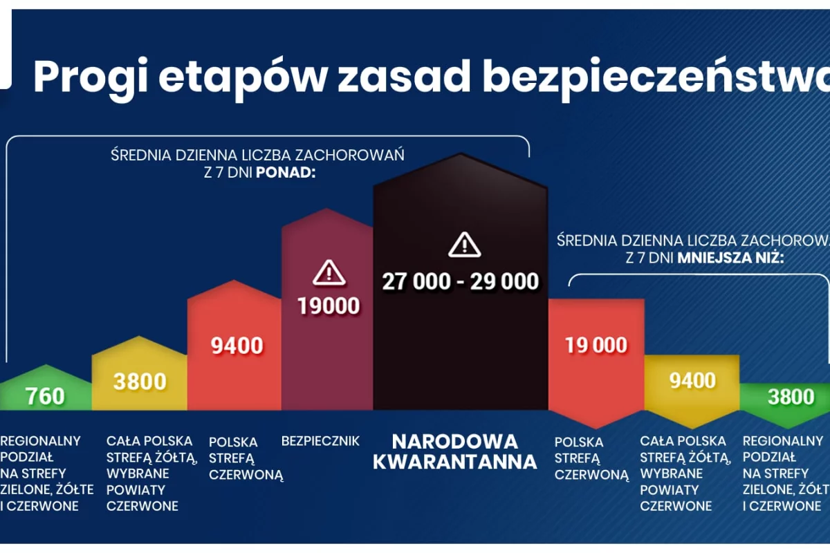 Znane warunki "lockdownu" w Polsce - tygodniowa średnia zakażeń 27-29 tysięcy dziennie