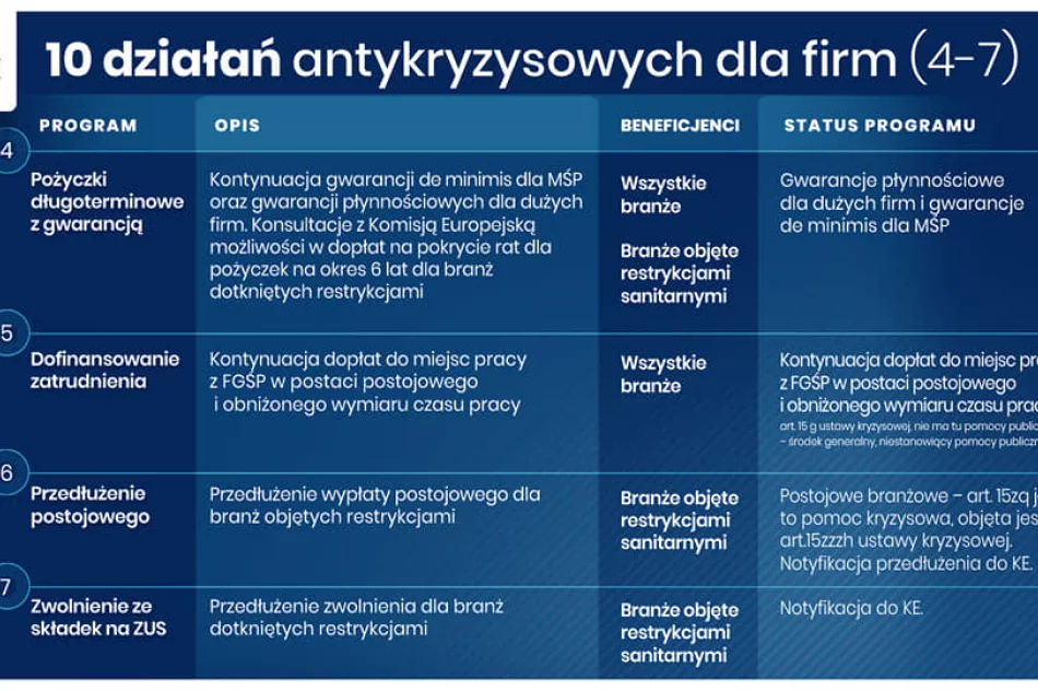 Pakiet 10 działań antykryzysowych dla polskich firm - kto może skorzystać?  - zdjęcie 3