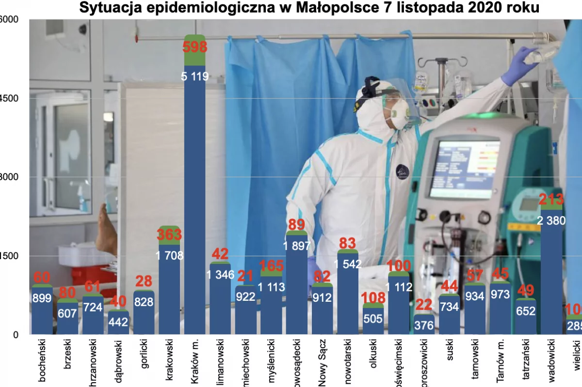 Ponad 2600 zakażeń w Małopolsce. W powiecie limanowskim zmarły kolejne 4 osoby