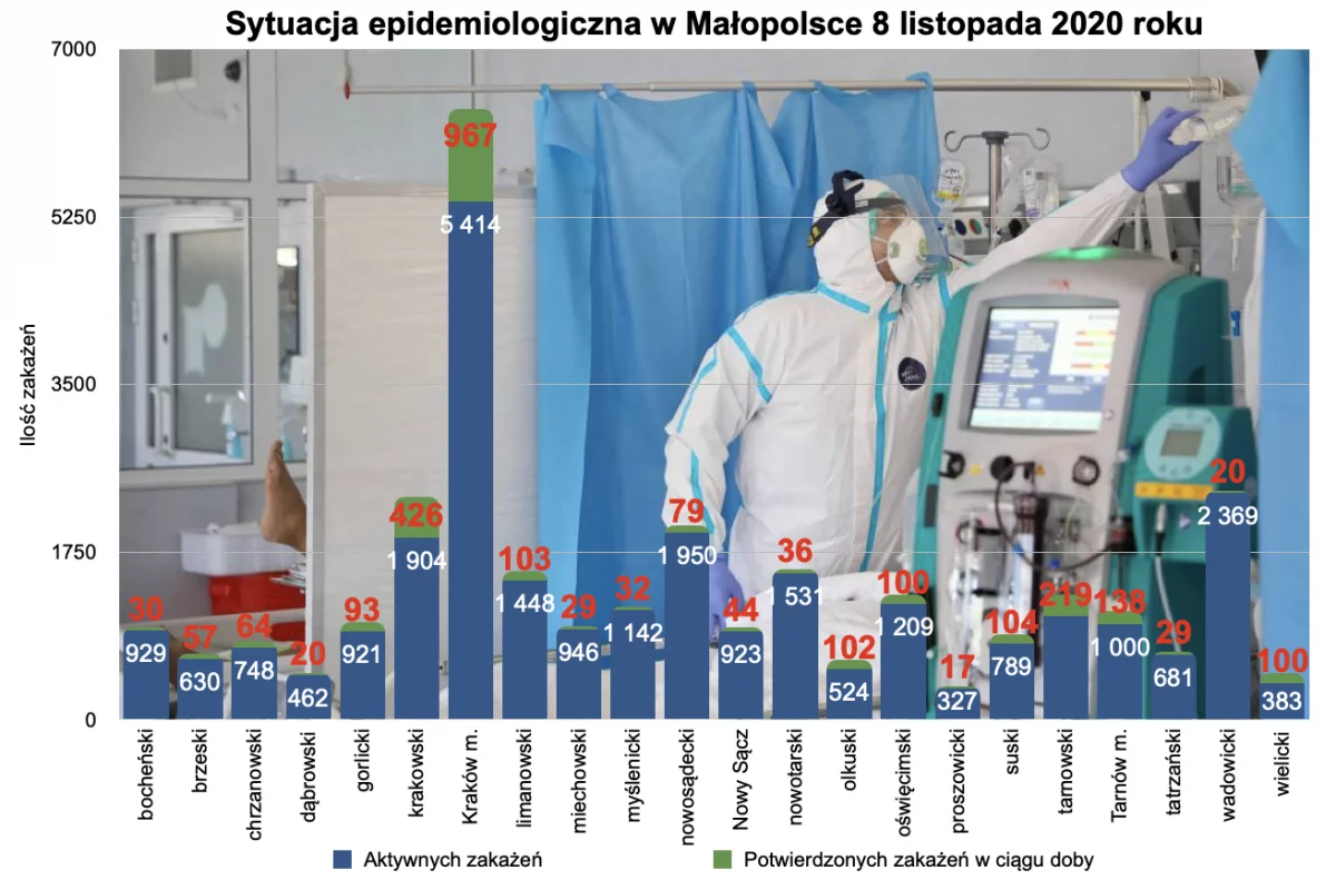 Ponad 100 zakażeń w powiecie limanowskim i kolejny zgon. W Małopolsce zmarło 35 osób - 21 z nich nie miało chorób współistniejących