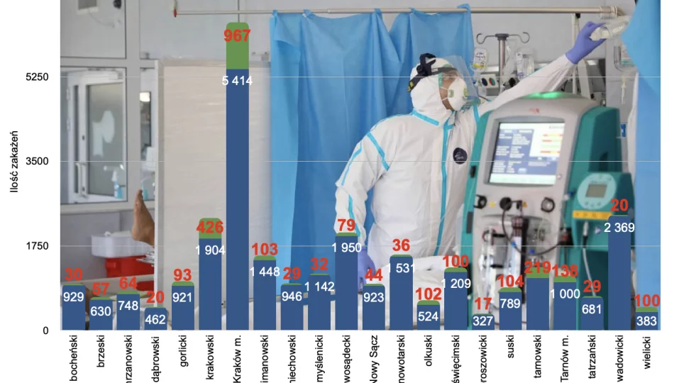 Ponad 100 zakażeń w powiecie limanowskim i kolejny zgon. W Małopolsce zmarło 35 osób - 21 z nich nie miało chorób współistniejących - zdjęcie 1