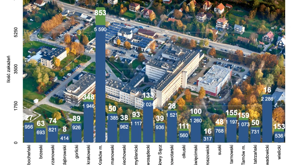 2651 zakażeń w Małopolsce. W powiecie limanowskim więcej ozdrowieńców niż nowych przypadków - zdjęcie 1