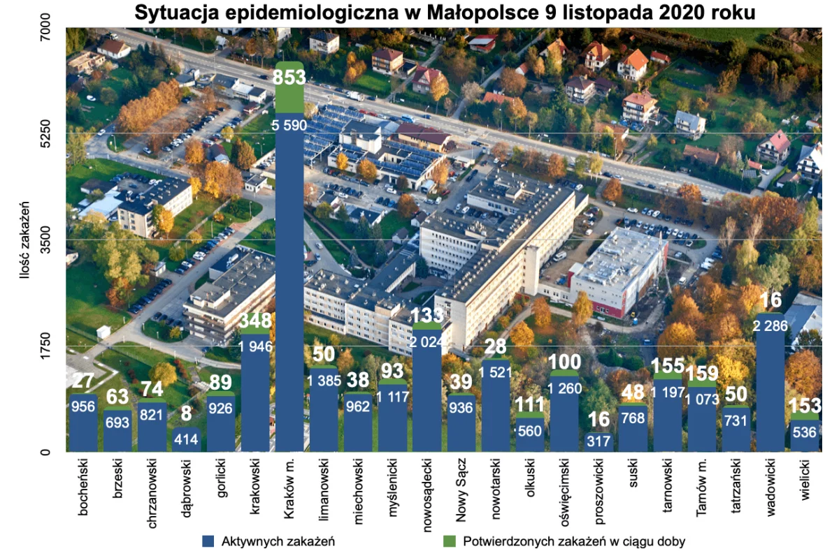 2651 zakażeń w Małopolsce. W powiecie limanowskim więcej ozdrowieńców niż nowych przypadków