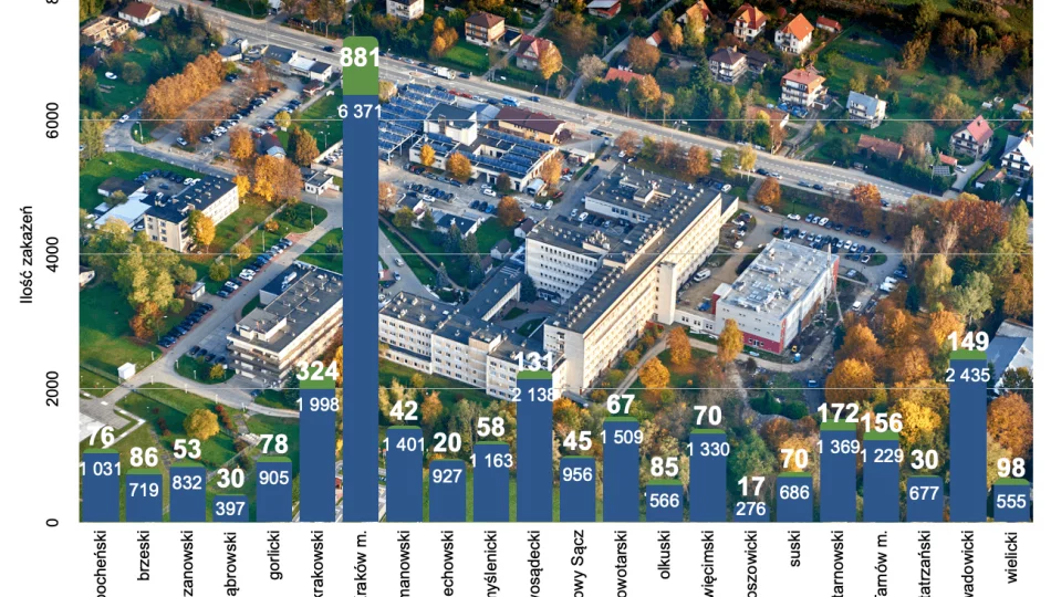 4 kolejne zgony COVID-19 w powiecie limanowskim, 6 w nowosądeckim. Znów blisko rekordu zakażeń w województwie małopolskim - zdjęcie 1