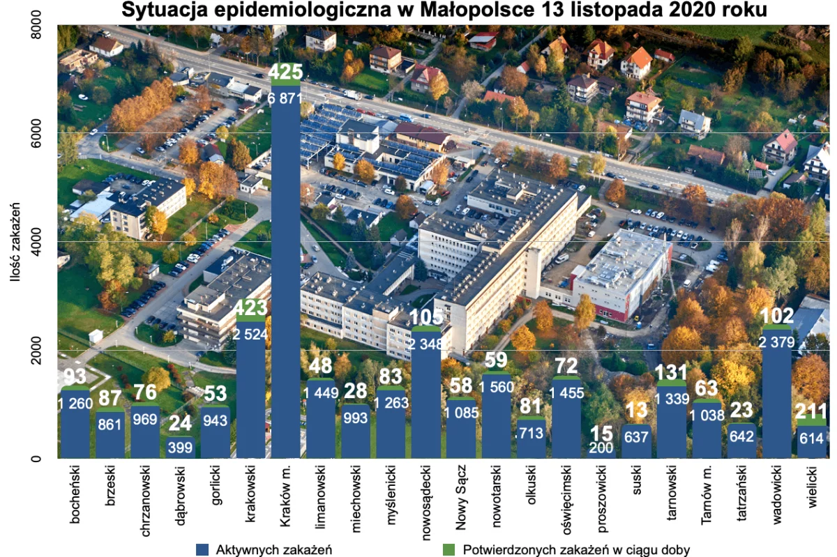 W Małopolsce zmarło w ciągu doby 65 osób. Blisko 2300 nowych zakażeń (pełny raport)