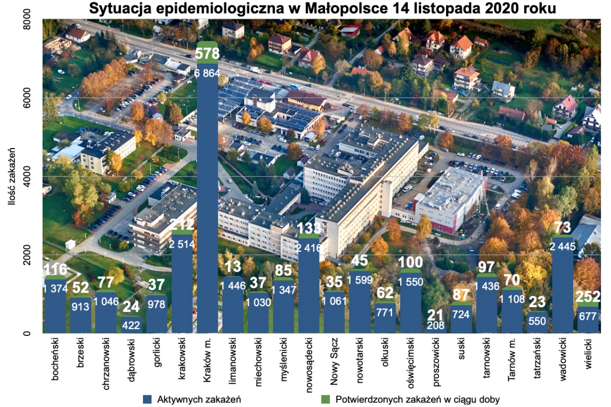 Na Limanowszczyźnie w ciągu doby zmarło 10 osób. W Małopolsce 83, z czego najmłodsza ofiara ma… 16 dni