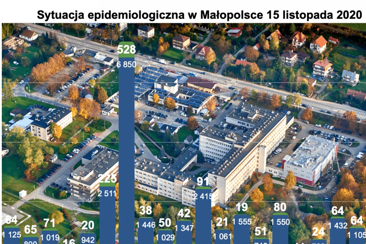 1 859 nowych zakażeń w Małopolsce, 38 w powiecie limanowskim. Najgorszy tydzień pod względem zgonów - aż 353