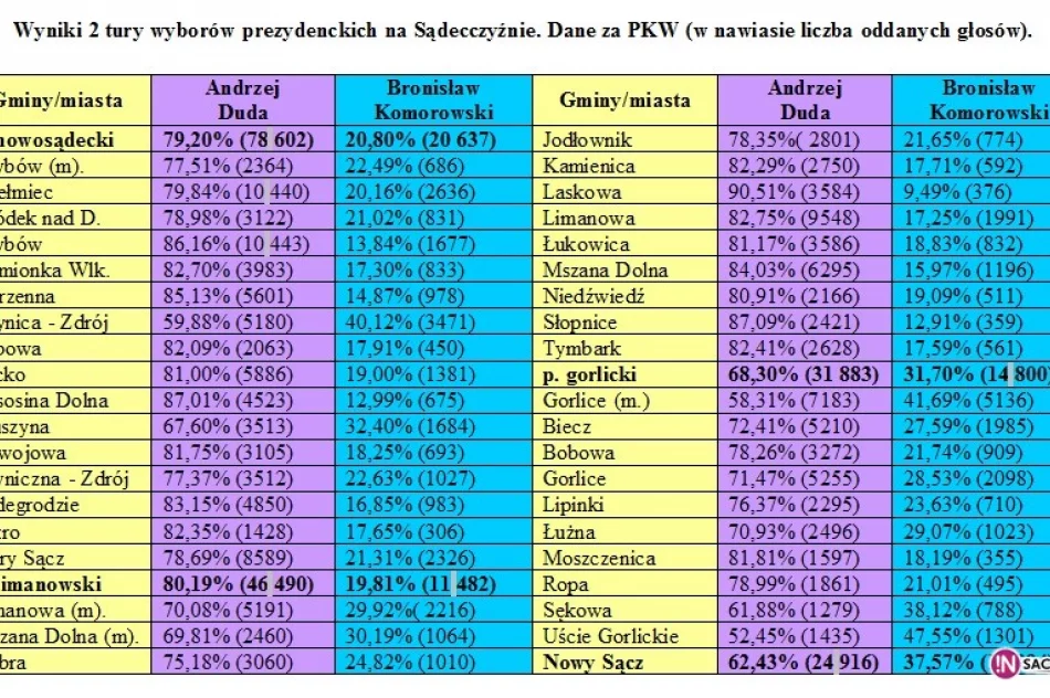 Andrzej Duda wygrywa w kraju i na Sądecczyźnie - zdjęcie 2