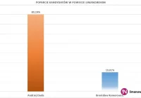 Jak głosowali mieszkańcy powiatu limanowskiego? Duda zdobył ponad 80% - zdjęcie główne
