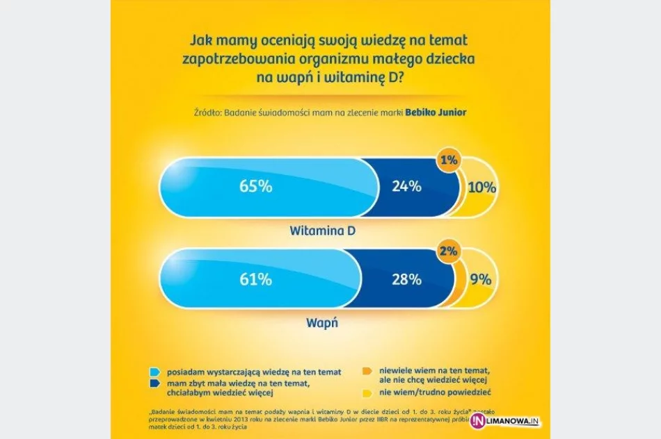 Co mamy wiedzą o wapniu i witaminie D w diecie najmłodszych dzieci? - zdjęcie 2