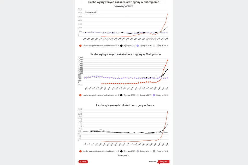 Ogromne wzrosty w liczbie zgonów (nowe wykresy). "Pytanie, co stanowi dalszą nadwyżkę”? - zdjęcie 2