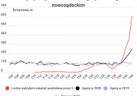 Ogromne wzrosty w liczbie zgonów (nowe wykresy). "Pytanie, co stanowi dalszą nadwyżkę”? - zdjęcie główne