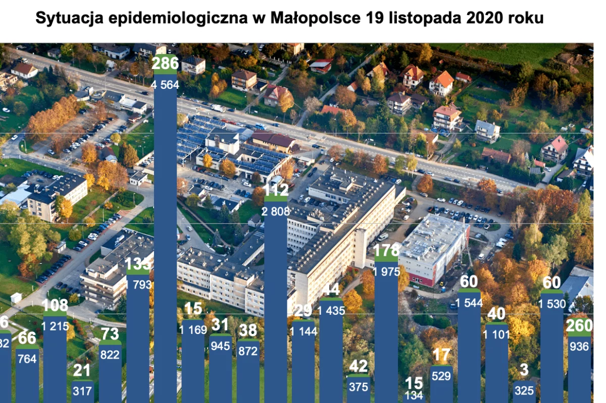 W Małopolsce kolejny rekord zgonów - 79 osób w ciągu doby i 1679 nowych zakażeń